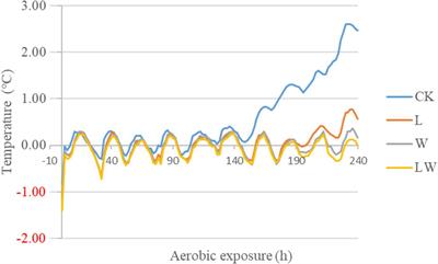 Fermentation quality, bacterial community, and aerobic stability of ensiling Leymus chinensis with lactic acid bacteria or/and water after long-term storage
